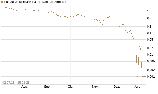 Put auf JP Morgan Chase [Société Générale Effekten GmbH] Chart