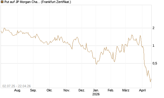 Put auf JP Morgan Chase [Société Générale Effekten GmbH] Chart
