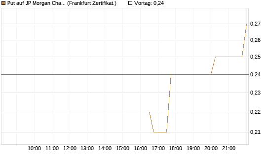 Put auf JP Morgan Chase [Société Générale Effekten GmbH] Chart