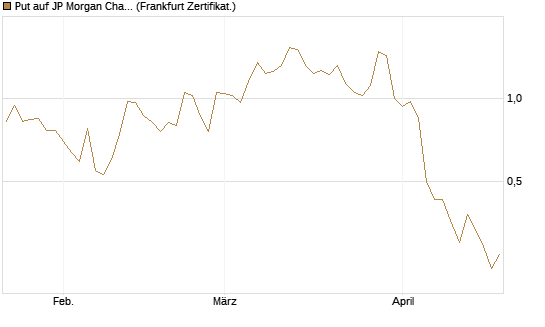 Put auf JP Morgan Chase [Société Générale Effekten GmbH] Chart