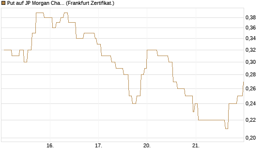 Put auf JP Morgan Chase [Société Générale Effekten GmbH] Chart