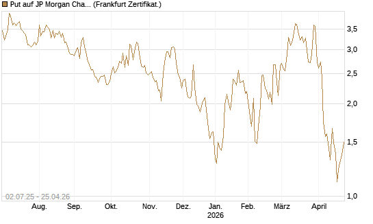 Put auf JP Morgan Chase [Société Générale Effekten GmbH] Chart