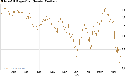 Put auf JP Morgan Chase [Société Générale Effekten GmbH] Chart