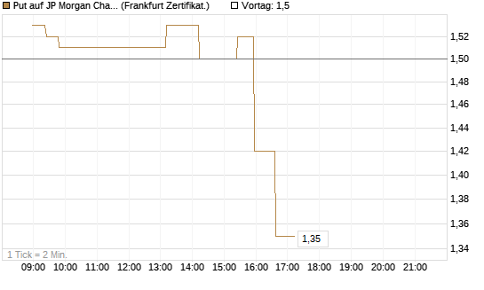 Put auf JP Morgan Chase [Société Générale Effekten GmbH] Chart