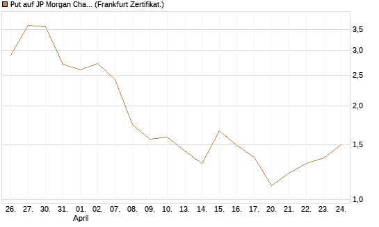 Put auf JP Morgan Chase [Société Générale Effekten GmbH] Chart