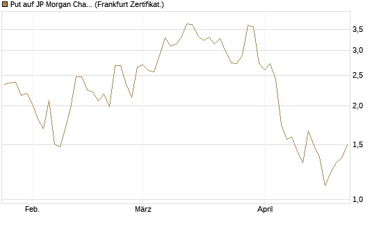 Put auf JP Morgan Chase [Société Générale Effekten GmbH] Chart