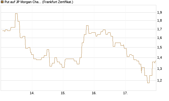 Put auf JP Morgan Chase [Société Générale Effekten GmbH] Chart