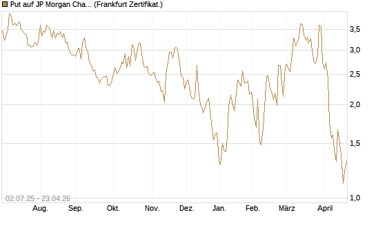 Put auf JP Morgan Chase [Société Générale Effekten GmbH] Chart