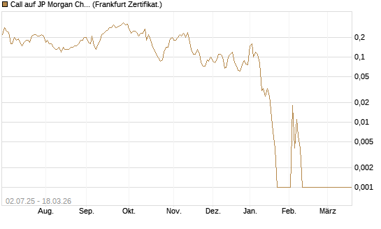 Call auf JP Morgan Chase [Société Générale Effekten GmbH] Chart