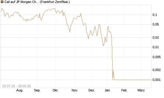 Call auf JP Morgan Chase [Société Générale Effekten GmbH] Chart