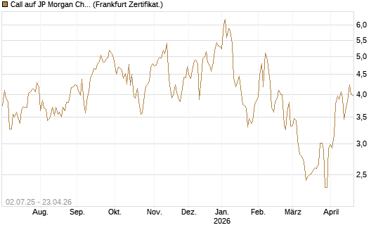 Call auf JP Morgan Chase [Société Générale Effekten GmbH] Chart