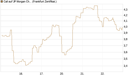 Call auf JP Morgan Chase [Société Générale Effekten GmbH] Chart