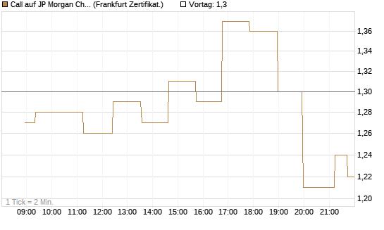 Call auf JP Morgan Chase [Société Générale Effekten GmbH] Chart