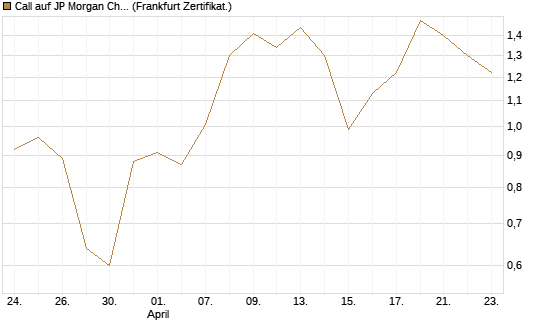 Call auf JP Morgan Chase [Société Générale Effekten GmbH] Chart