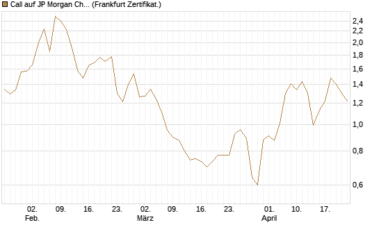 Call auf JP Morgan Chase [Société Générale Effekten GmbH] Chart