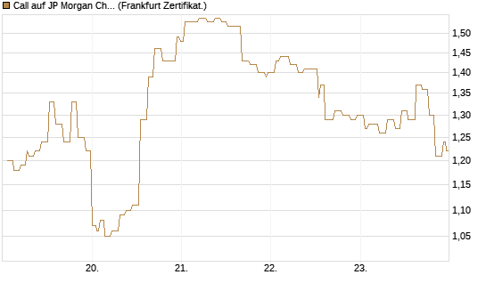 Call auf JP Morgan Chase [Société Générale Effekten GmbH] Chart