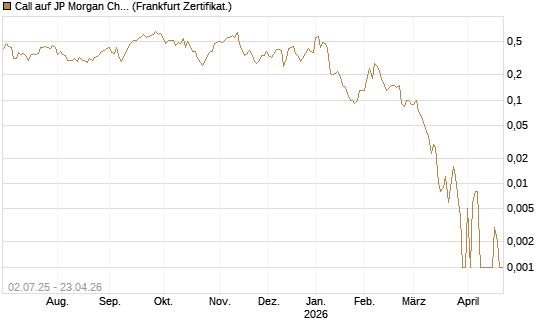Call auf JP Morgan Chase [Société Générale Effekten GmbH] Chart