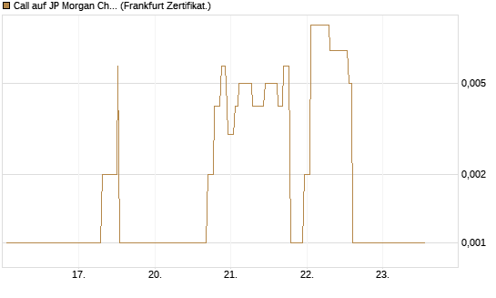 Call auf JP Morgan Chase [Société Générale Effekten GmbH] Chart