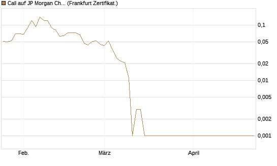 Call auf JP Morgan Chase [Société Générale Effekten GmbH] Chart