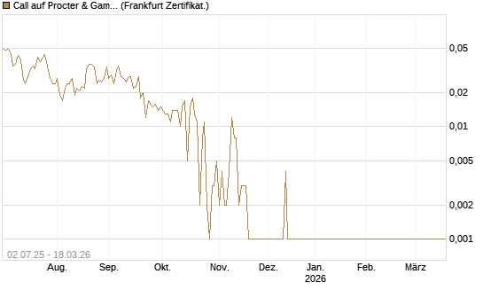Call auf Procter & Gamble [Société Générale Effekten GmbH] Chart