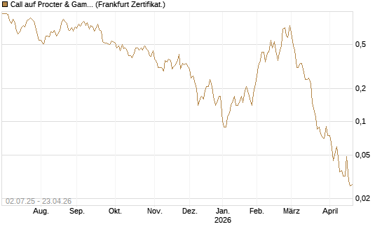 Call auf Procter & Gamble [Société Générale Effekten GmbH] Chart