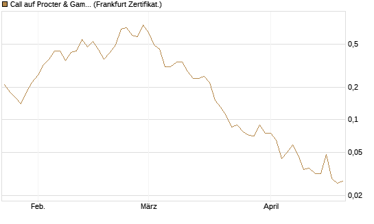Call auf Procter & Gamble [Société Générale Effekten GmbH] Chart