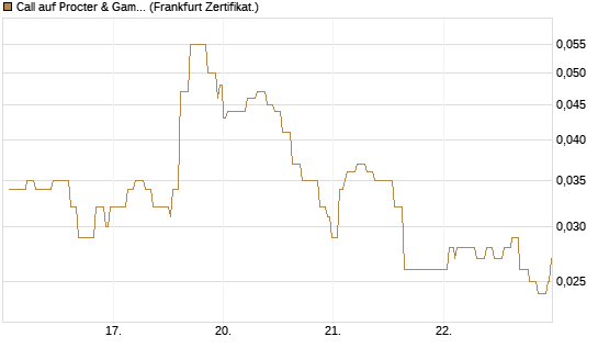 Call auf Procter & Gamble [Société Générale Effekten GmbH] Chart