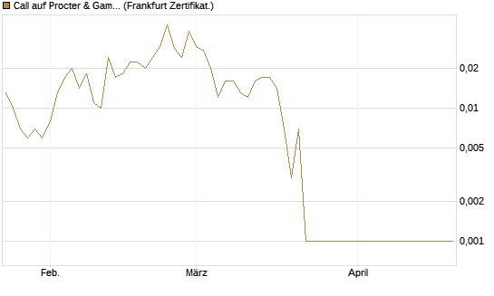 Call auf Procter & Gamble [Société Générale Effekten GmbH] Chart