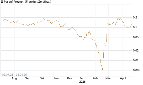 Put auf Freenet [HSBC Trinkaus & Burkhardt GmbH] Chart