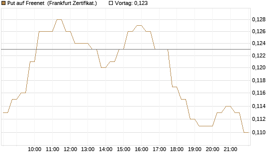 Put auf Freenet [HSBC Trinkaus & Burkhardt GmbH] Chart
