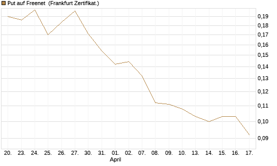 Put auf Freenet [HSBC Trinkaus & Burkhardt GmbH] Chart