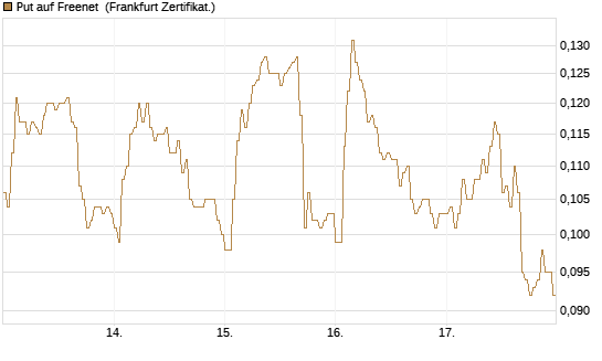 Put auf Freenet [HSBC Trinkaus & Burkhardt GmbH] Chart