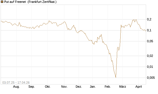 Put auf Freenet [HSBC Trinkaus & Burkhardt GmbH] Chart