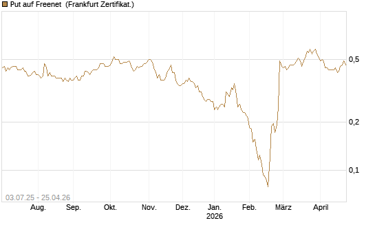 Put auf Freenet [HSBC Trinkaus & Burkhardt GmbH] Chart