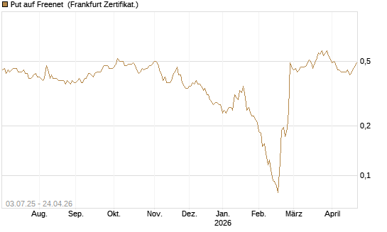 Put auf Freenet [HSBC Trinkaus & Burkhardt GmbH] Chart