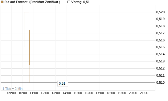 Put auf Freenet [HSBC Trinkaus & Burkhardt GmbH] Chart
