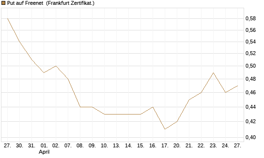 Put auf Freenet [HSBC Trinkaus & Burkhardt GmbH] Chart