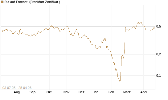 Put auf Freenet [HSBC Trinkaus & Burkhardt GmbH] Chart
