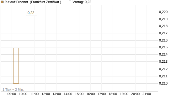 Put auf Freenet [HSBC Trinkaus & Burkhardt GmbH] Chart