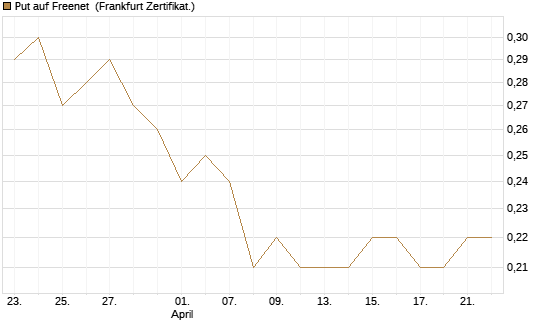 Put auf Freenet [HSBC Trinkaus & Burkhardt GmbH] Chart