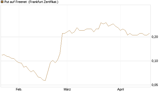 Put auf Freenet [HSBC Trinkaus & Burkhardt GmbH] Chart