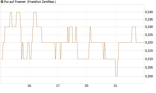Put auf Freenet [HSBC Trinkaus & Burkhardt GmbH] Chart