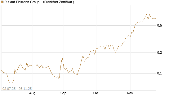 Put auf Fielmann Group [HSBC Trinkaus & Burkhardt GmbH] Chart