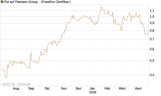 Put auf Fielmann Group [HSBC Trinkaus & Burkhardt GmbH] Chart