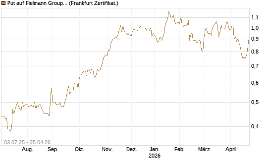 Put auf Fielmann Group [HSBC Trinkaus & Burkhardt GmbH] Chart