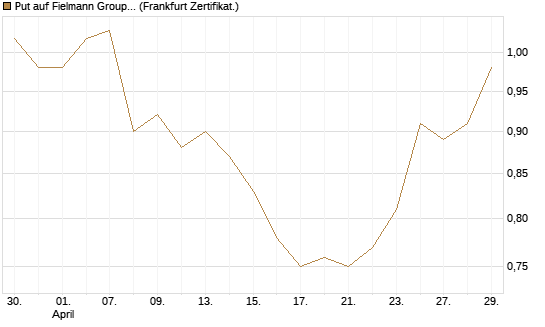 Put auf Fielmann Group [HSBC Trinkaus & Burkhardt GmbH] Chart