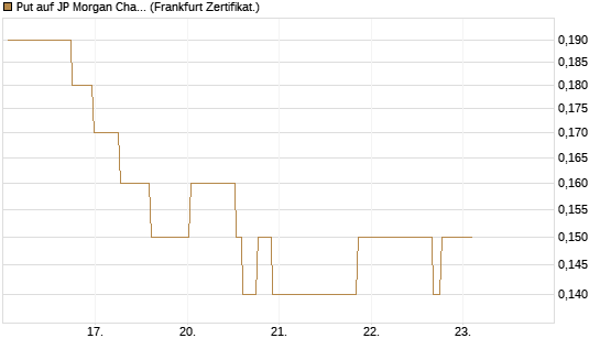 Put auf JP Morgan Chase [Société Générale Effekten GmbH] Chart