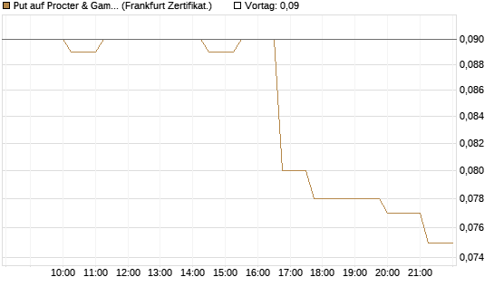Put auf Procter & Gamble [Société Générale Effekten GmbH] Chart