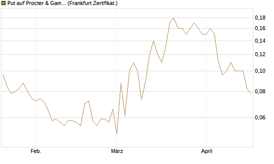 Put auf Procter & Gamble [Société Générale Effekten GmbH] Chart