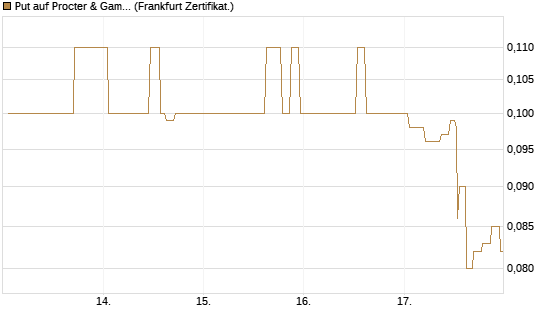Put auf Procter & Gamble [Société Générale Effekten GmbH] Chart